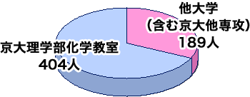 （円グラフ）京大理学部化学教室 404人：他大学（含む京大他専攻）189人