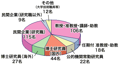 円グラフ