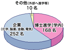 円グラフ