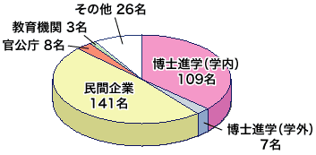 円グラフ