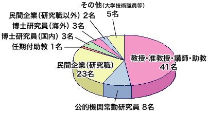 円グラフ